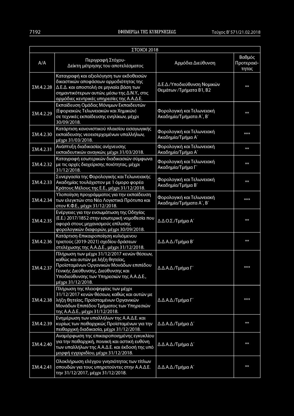 7192 ΕΦΗΜΕΡΙΔΑ ΤΗΣ ΚΥΒΕΡΝΗΣΕΩΣ Τεύχος Β' 571/21.02.2018 ΣΜ.4.2.28 ΣΜ.4.2.29 ΣΜ.4.2.30 ΣΜ.4.2.31 ΣΜ.4.2.32 ΣΜ.4.2.33 ΣΜ.4.2.34 ΣΜ.4.2.35 ΣΜ.4.2.36 ΣΜ.4.2.37 ΣΜ.4.2.38 ΣΜ.4.2.39 ΣΜ.4.2.40 Καταγραφή και αξιολόγηση των εκδοθεισών δικαστικών αποφάσεων αρμοδιότητας της Δ.