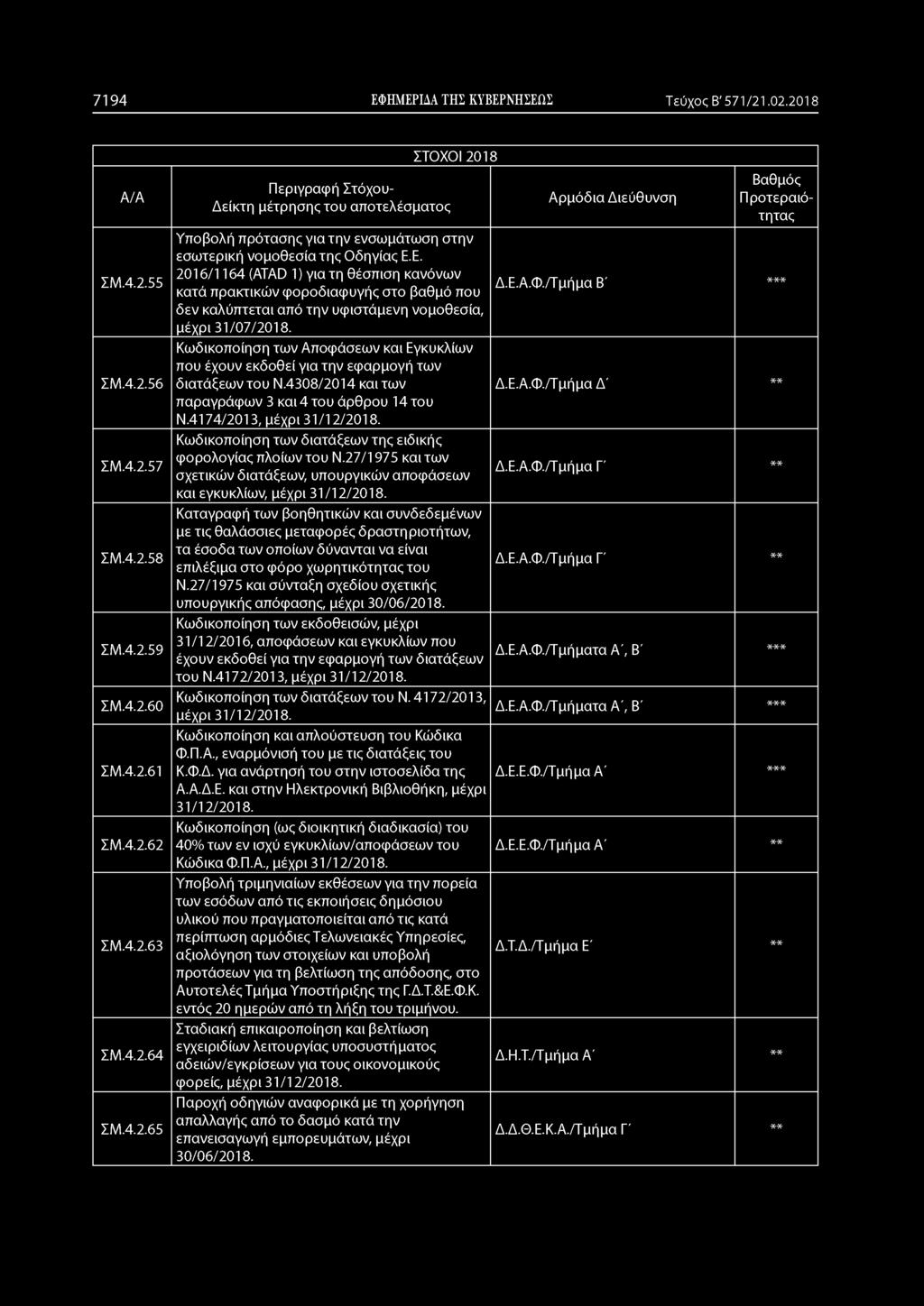 7194 ΕΦΗΜΕΡΙΔΑ ΤΗΣ ΚΥΒΕΡΝΗΣΕΩΣ Τεύχος Β' 571/21.02.2018 ΣΜ.4.2.55 ΣΜ.4.2.56 ΣΜ.4.2.57 ΣΜ.4.2.58 ΣΜ.4.2.59 ΣΜ.4.2.60 ΣΜ.4.2.61 ΣΜ.4.2.62 ΣΜ.4.2.63 ΣΜ.4.2.64 ΣΜ.4.2.65 Υποβολή πρότασης για την ενσωμάτωση στην εσωτερική νομοθεσία της Οδηγίας Ε.