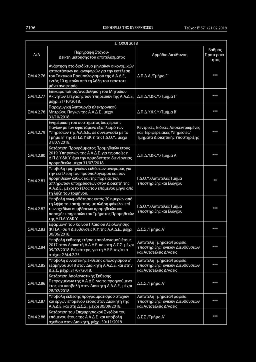 7196 ΕΦΗΜΕΡΙΔΑ ΤΗΣ ΚΥΒΕΡΝΗΣΕΩΣ Τεύχος Β' 571/21.02.2018 ΣΜ.4.2.76 ΣΜ.4.2.77 ΣΜ.4.2.78 ΣΜ.4.2.79 ΣΜ.4.2.80 ΣΜ.4.2.81 ΣΜ.4.2.82 ΣΜ.4.2.83 ΣΜ.4.2.84 ΣΜ.4.2.85 ΣΜ.4.2.86 ΣΜ.4.2.87 ΣΜ.4.2.88 Ανάρτηση στο διαδίκτυο μηνιαίων οικονομικών καταστάσεων και αναφορών για την εκτέλεση του Τακτικού Προϋπολογισμού της Α.