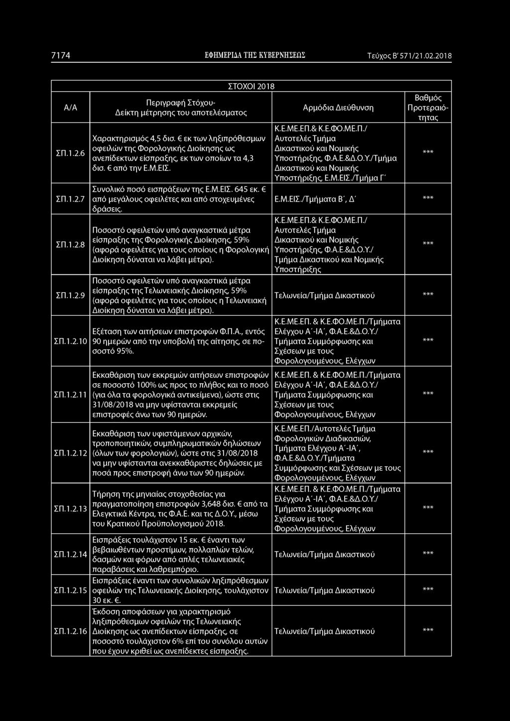 7174 ΕΦΗΜΕΡΙΔΑ ΤΗΣ ΚΥΒΕΡΝΗΣΕΩΣ Τεύχος Β' 571/21.02.2018 ΣΠ.1.2.6 ΣΠ.1.2.7 ΣΠ.1.2.8 ΣΠ.1.2.9 ΣΠ.1.2.10 ΣΠ.1.2.11 Χαρακτηρισμός 4,5 δισ.