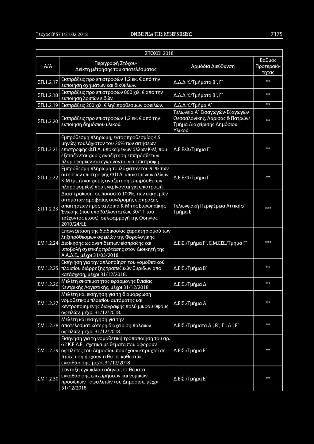 Τεύχος Β' 571/21.02.2018 ΕΦΗΜΕΡΙΔΑ ΤΗΣ ΚΥΒΕΡΝΗΣΕΩΣ 7175 ΣΠ.1.2.17 ΣΠ.1.2.18 Εισπράξεις προ επιστροφών 1,2 εκ. από την εκποίηση οχημάτων και δικύκλων. Εισπράξεις προ επιστροφών 800 χιλ.