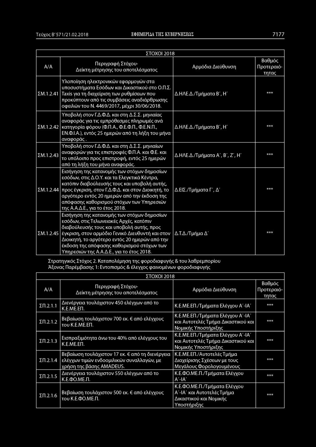 Τεύχος Β' 571/21.02.2018 ΕΦΗΜΕΡΙΔΑ ΤΗΣ ΚΥΒΕΡΝΗΣΕΩΣ 7177 ΣΜ.1.2.41 Υλοποίηση ηλεκτρονικών εφαρμογών στα υποσυστήματα Εσόδων και Δικαστικού στο Ο.Π.Σ. Taxis για τη διαχείριση των ρυθμίσεων που προκύπτουν από τις συμβάσεις αναδιάρθρωσης οφειλών του Ν.