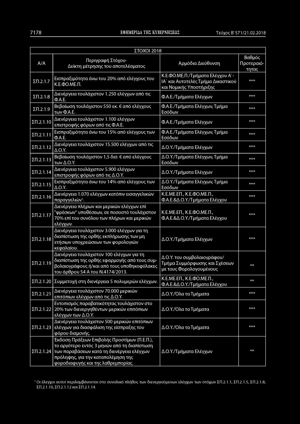 7178 ΕΦΗΜΕΡΙΔΑ ΤΗΣ ΚΥΒΕΡΝΗΣΕΩΣ Τεύχος Β' 571/21.02.2018 ΣΠ.2.1.7 ΣΠ.2.1.8 ΣΠ.2.1.9 ΣΠ.2.1.10 ΣΠ.2.1.11 ΣΠ.2.1.12 ΣΠ.2.1.13 ΣΠ.2.1.14 ΣΠ.2.1.15 ΣΠ.2.1.16 ΣΠ.2.1.17 ΣΠ.2.1.18 ΣΠ.2.1.19 Εισπραξιμότητα άνω του 20% από ελέγχους του Κ.