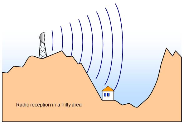 Πως αλλάζουν τα κύματα Περίθλαση Τα κύματα μεταδίδονται ΓΥΡΩ από ένα αντικείμενο Εξαρτάται από το μέγεθος του εμποδίου σε σχέση με το λ Εμπόδιο << λ = ψηλή
