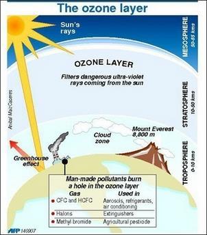 Υπεριώδης Ακτινοβολία (Ultraviolet Radiation) Μικρότερο μήκος κύματος από το ορατό φως Από ~ 400 nm ως 10 nm Αρκετά ψηλή ενέργεια ώστε να εισέλθουν στα κύτταρα του δέρματος και να προκαλέσουν βλάβες