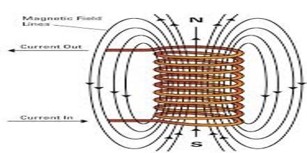 ρεύμα Παράγει μαγνητικό πεδίο