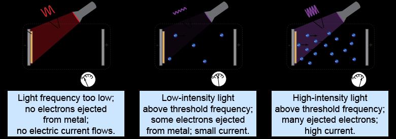 Μπορεί το κύμα να είναι και σωματίδιο; Φωτοηλεκτρικό Φαινόμενο 1887, Heinrich Hertz Πρόσπτωση φωτός σε ένα μέταλλο προκαλεί απελευθέρωση ηλεκτρονίων Η απελευθέρωση των ηλεκτρονίων εξαρτάται από τη