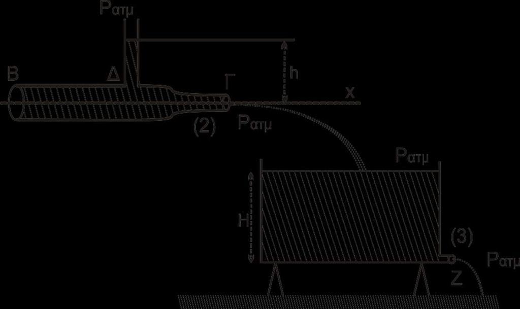 Β. Σωστή απάντηση η ( iii ) Αιτιολόγηση: Σύμφωνα με την αρχή της συνέχειας στο σωλήνα ΒΓ ισχύει A 1 υ 1 = A υ A υ 1 = A υ υ 1 = υ (1) Εφαρμόζουμε Bernoulli στο σωλήνα ΒΓ κατά μήκος της ρευματικής