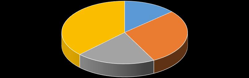 Οι Απόφοιτοι Δημοτικού είναι το μεγαλύτερο μέρος του οικονομικά ενεργού πληθυσμού των δήμων της περιοχής με ποσοστό 37,39%.