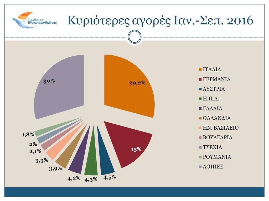 Γράφημα 2.21: Κυριότερες αγορές εξαγωγών Περιφέρειας Κρήτης (σε εκ.