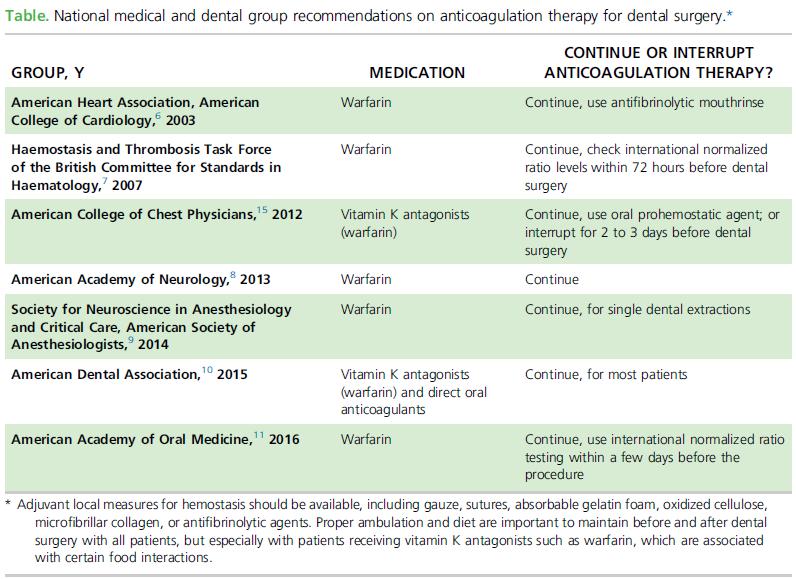 ΚΟΥΜΑΡΙΝΙΚΑ ΑΝΤΙΠΗΚΤΙΚΑ Coumarins should not be interrupted for most dental surgical patients because the increased risk of developing bleeding complications.