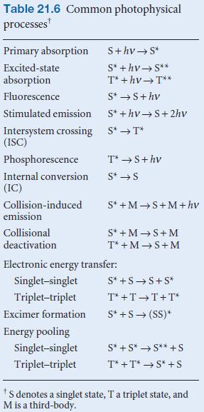 Φωτοχημικές αντιδράσεις Η διηγερμένη κατάσταση μπορεί να αποδιεγερθεί μέσω