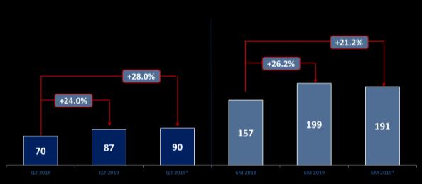 Μικτό Κέρδος από παιχνίδια 1 EBITDA Καθαρά κέρδη Το μικτό κέρδος από παιχνίδια το α εξάμηνο 2019 διαμορφώθηκε σε 308,4εκ. έναντι 288,1εκ. το α εξάμηνο 2018 αυξημένο κατά 7,0% σε ετήσια βάση.
