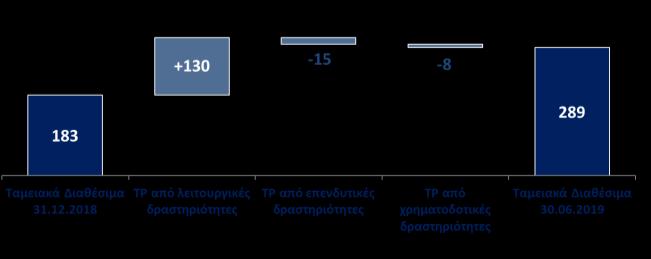 Ταμειακές ροές (Ποσά σε χιλ. ευρώ) H1 2019 H1 2018 Δ% Ταμειακές ροές από λειτουργικές δραστηριότητες Ταμειακές ροές από επενδυτικές δραστηριότητες Ταμειακές ροές από χρηματοδοτικές δραστηριότητες 129.