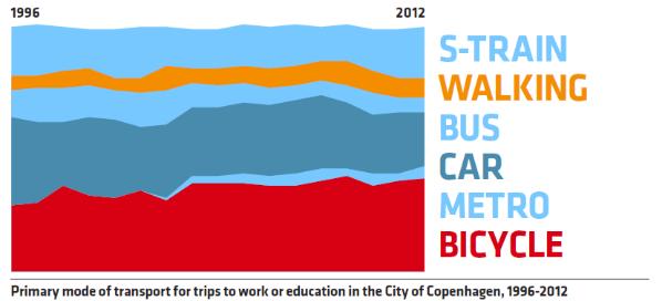 Οφέλη για την οικονομία και την υγεία ΚΟΙΝΩΝΙΚΟ-ΟΙΚΟΝΟΜΙΚΑ Κοινωνικό όφελος ανά επιπλέον χλμ. με ποδήλατο στην Κοπεγχάγη Κοινωνικό κόστος ανά επιπλέον χλμ.