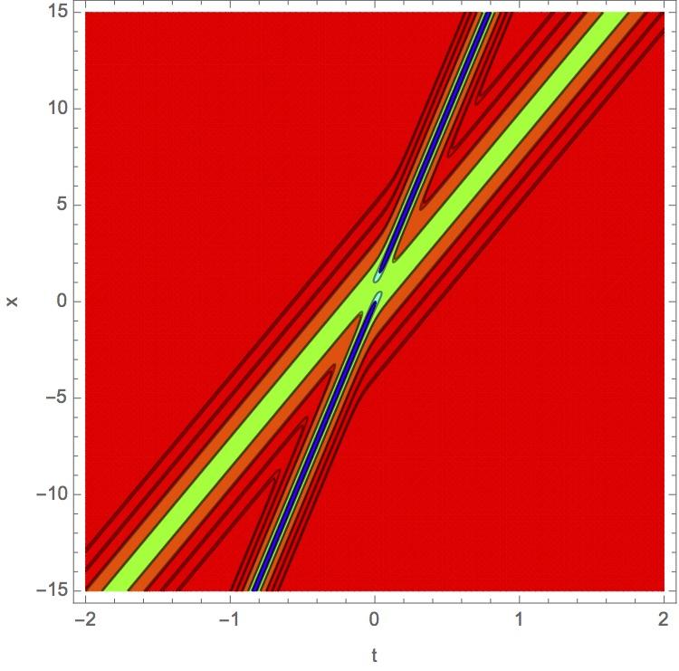 u(x, t 0 ) Grid, u(x, t 1 ), u(x, t 2 ), u(x, t 3 ), u(x, t 4 ) Figura 16: Soluzione a due solitoni di KdV nella successione temporale t 0 < t 1 < t 2 < t 3 < t 4 : il più alto è ȧnche il più veloce.