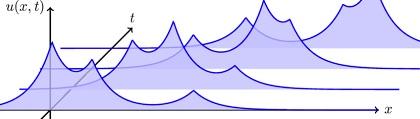 Quindi, come nel caso dei solitoni, si era scoperto il metodo generale per sovrapporre non linearmente onde periodiche e farle interagire, producendo forme sempre più complesse.