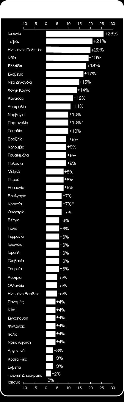 Οι ισχυρότερες προοπτικές προσλήψεων καταγράφονται στην Ιαπωνία, την Ταϊβάν, τις ΗΠΑ, την Ινδία και την Ελλάδα, ενώ η πιο αδύναμη δραστηριότητα προσλήψεων αναμένεται να καταγραφεί σε Ισπανία, Τσεχία,