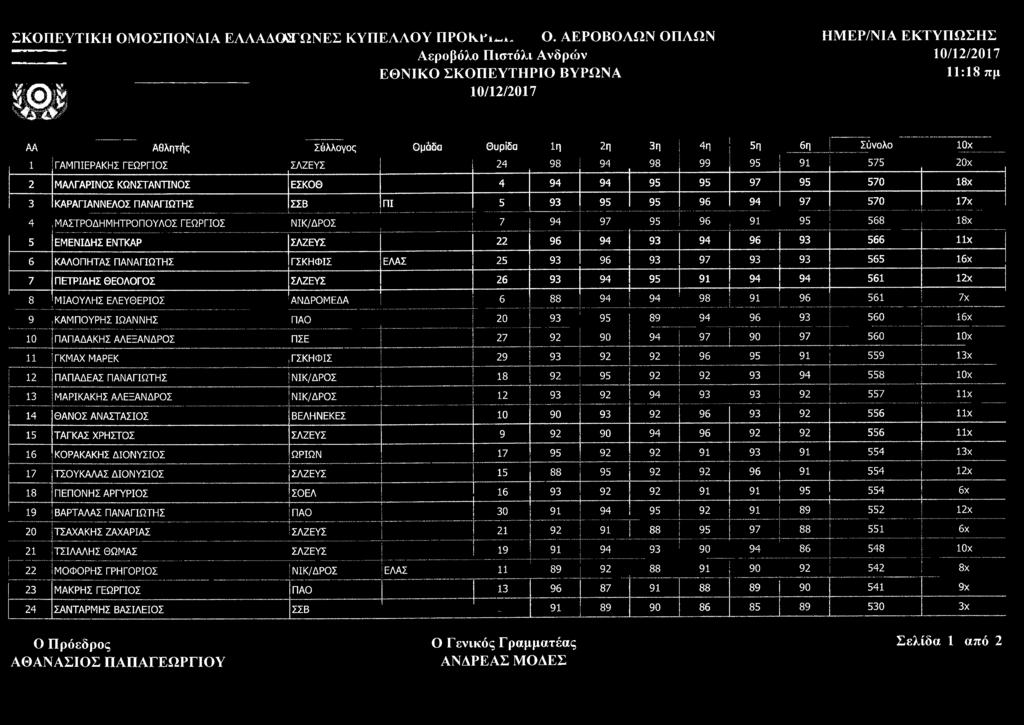 94 95 95 97 95 570 18χ 3 ΚΑΡΑΓΙΑΝΝΕΛΟΣ ΠΑΝΑΓΙΩΤΗΣ ΣΣΒ ΠΙ 5 93 95 95 96 94 97 570 17χ 4 ΜΑΣΤΡΟΔΗΜΗΤΡΟΠΟΥΛΟΣ ΓΕΩΡΓΙΟΣ ΝΙΚ/ΔΡΟΣ 7 94 97 95 96 91 95 568 18χ 5 ΕΜΕΝΙΔΗΣ ΕΝΤΚΑΡ ΣΛΖΕΥΣ 22 96 94 93 94 96 93
