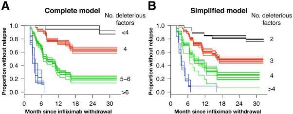 Maintenance of Remission Among Patients With Crohn's Disease on Antimetabolite Therapy