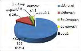 6. ΑΠΟΤΕΛΕΣΜΑΤΑ Στη μελέτη μας συμμετείχαν 202 γυναίκες που μόλις είχαν γεννήσει και νοσηλευτήκαν στα νοσοκομεία που αναφέρθηκαν παραπάνω.