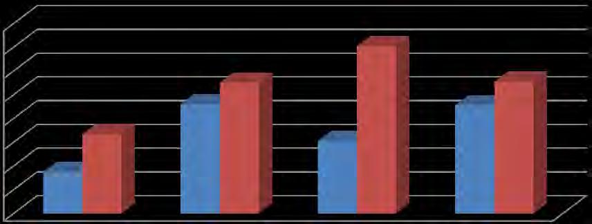 σύντροφο 91(45%) 111(54%) στο σπίτι από συγγενείς κ φίλους ναι όχι Όπως διαπιστώσαμε και στο Γράφημα 9 η διάρκεια πρόσφατης έκθεσης στο