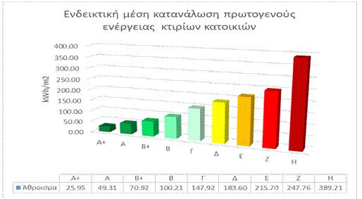 Καταναλώσεις Κτιρίων Ανάγκη χρήσης