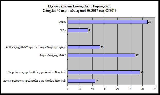 Πίνακας 2: Εξέταση κατόπιν Εισαγγελικής Παραγγελίας - Στοιχεία: 40 περιπτώσεις από 07/2017 έως 03/2019 Άρρεν 32 Θήλυ 8 Ασθενείς της ΚΜΨΥ πριν την Εισαγγελική Παραγγελία 13 Μη ασθενείς της ΚΜΨΥ 27