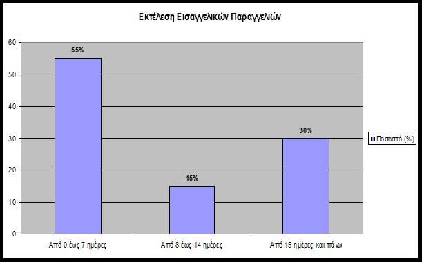 Πίνακας 3: Χρονική απόσταση από την ημέρα της Εισαγγελικής Παραγγελίας έως την εκτέλεσή της και την εξέταση του ασθενούς, Διάστημα Εκτέλεσης Περιπτώσεις Ποσοστό (%) Μ.Ο.