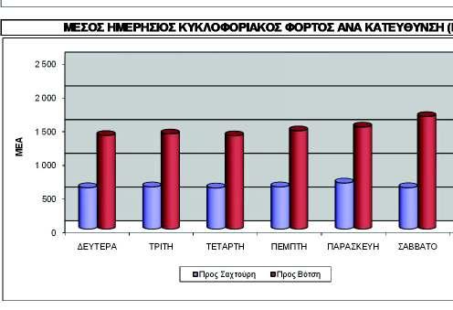 ημερήσια διακύμανση φόρτου σε κάθε σταθμό μέτρηση, στη διάρκεια μία