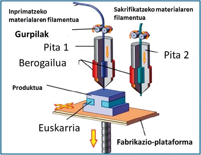 Polimeroetan oinarritutako fabrikazio gehigarria eta 3D inprimaketa: etorkizuneko teknologia gaur egungo gizartean 2.