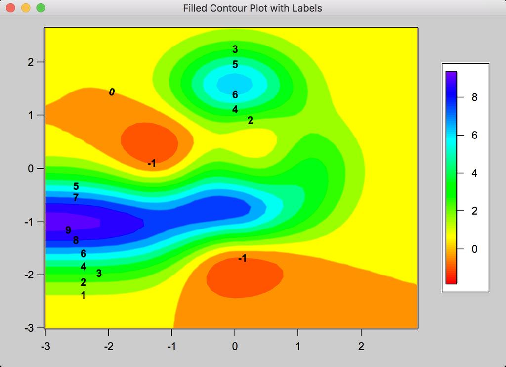 Διάγραμμα κλειστής καμπύλης (contour plot): Παρουσιάζει τις τιμές 2 διαφορετικών χαρακτηριστικών των