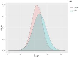 Διάγραμμα πυκνότητας (density plot): Παρουσιάζει τις τιμές 2 διαφορετικών χαρακτηριστικών των