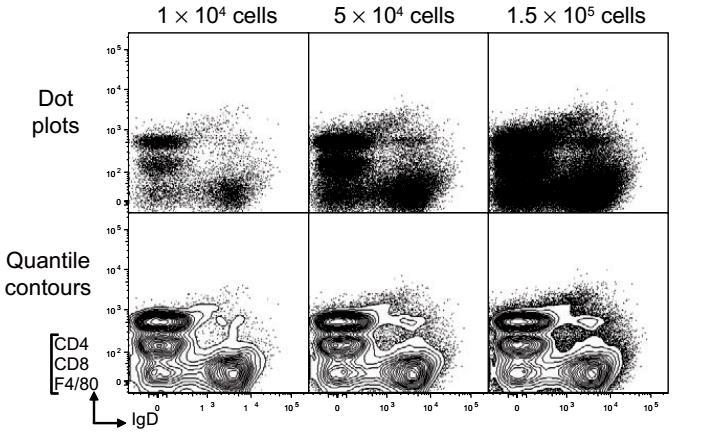 Σε ανάλυση μεγάλου αριθμού κυττάρων είναι καλύτερη ή απεικόνιση σε