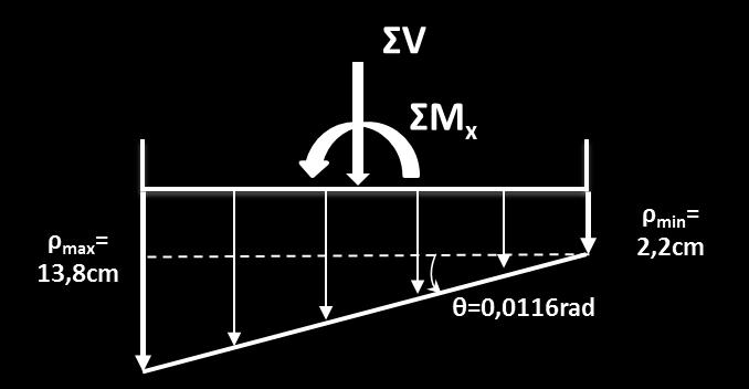 ΣV ΣM x σ max = 1,045MPa 1.001MPa σ min = 0,170MPa 0.163MPa Για τον υπολογισμό του δείκτη εδάφους θεμελιολωρίδας k κατά Vesic (1961) έχουμε: v0.30 B l,5 m, E 45000 MPa, E 0.74E 0.7445MPa 33.