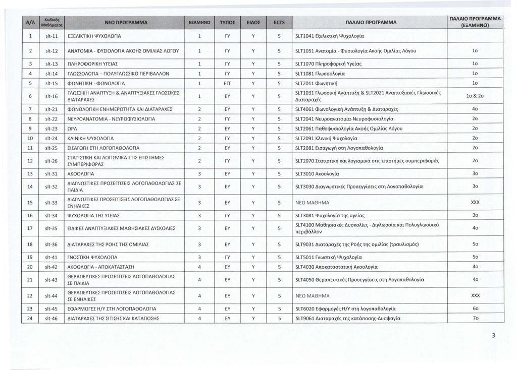 wa/a Κωδιιις ~ ΝΕΟ ΠΡΟfΡΑΜΜΑ SAMHNO ΤΥΠΟΣ ΕΙΔΟΣ ECTS ΠΑΛΑΙΟ ΠΡΟΓΡΑΜΜΑ ΠΑΛΑΙΟ ΠΡΟΓΡΑΜΜΑ (ΕΞΑΜΗΝΟ) 1 slt-11 ΕΞΕΛΙΚΤΙΚΗ ΨΥΧΟΛΟΓΙΑ 1 ΓΥ Υ SL Τ1041 Εξελικτική Ψυχολογία 2 slt-12 ΑΝΑΤΟΜΙΑ - ΦΥΣΙΟΛΟΓΙΑ