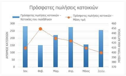 Τύποι σύνθετων γραφημάτων Ομαδοποιημένη στήλη γραμμή και ομαδοποιημένη στήλη γραμμή σε δευτερεύοντα άξονα Με ή χωρίς δευτερεύοντα άξονα, αυτό το γράφημα συνδυάζει μια ομαδοποιημένη στήλη και ένα