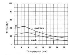 Σχήµα Νο 3: ιάταξη δοκιµής πλακός για καθορισµό