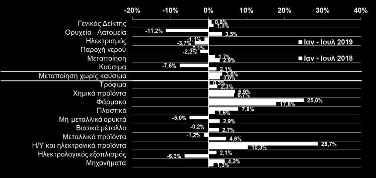 ΠΕΤΡΕΛΑΙΟΕΙΔΗ (ΕΛΣΤΑΤ, Ιουλ.