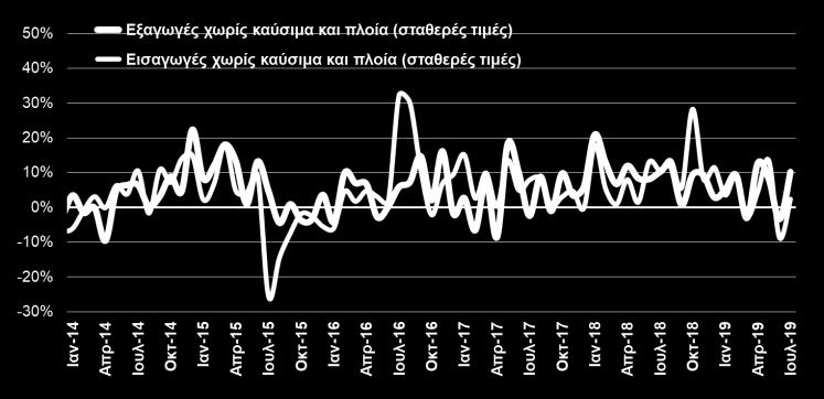 818,0 2,7% Ποτά καπνός 418,5 448,6 7,2% Λάδια και λίπη ζωικά ή φυτικά 462,9