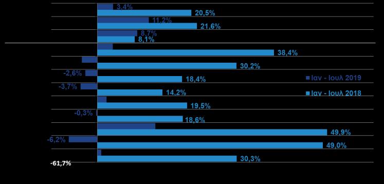 671,4-9,6% Πρώτες ύλες & ακατέργαστα 1.711,7 1.