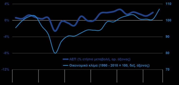 Οικονομικό κλίμα ΑΕΠ ΚΑΙ