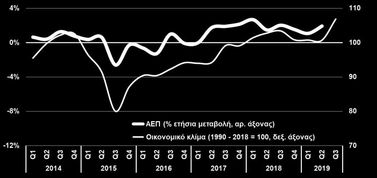 (ΕΛΣΤΑΤ, Β 3μηνο,