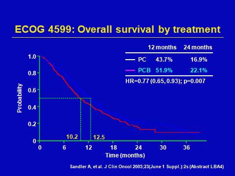 Probability Bevacizumab: An anti-vegf antibody (Avastin)approved for NSCLC (non-squamous) : Overall survival 1.0 PC 12 months 24 months 43.7% 16.9% 0.8 0.6 PCB 51.