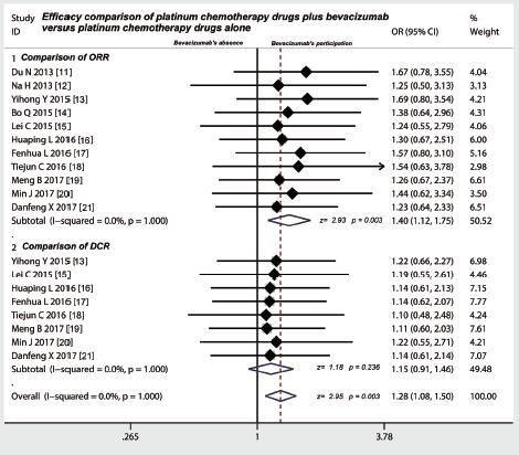 Metanalysis of Asian studies with IP Avastin-Platinum 11 studies with 769 patients (unclear risk of bias) Cisplatin and Bevacizumab vs