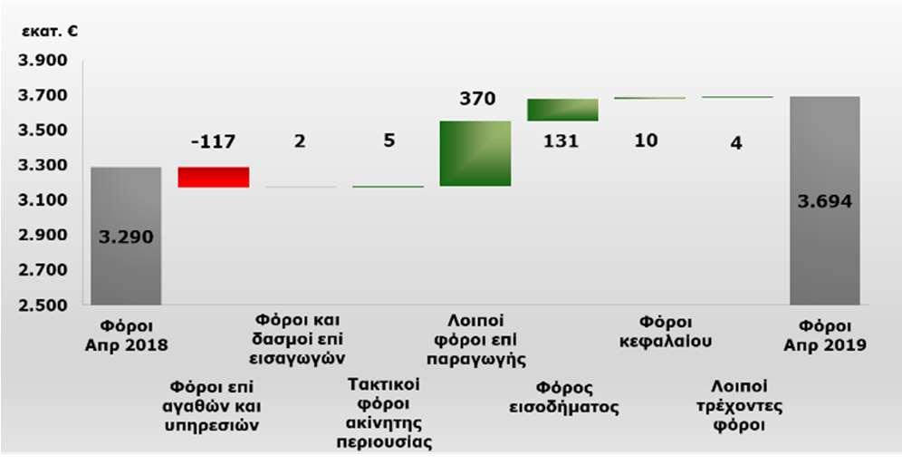 Πίνακας 2: Συνολικά έσοδα από φόρους τον μήνα Απρίλιο σε εκ. (3 ος βαθμός ανάλυσης) Έσοδα από φόρους Φόροι επί αγαθών και υπηρεσιών (Α.Λ.Ε. 111) Φόροι και δασμοί επί εισαγωγών (Α.Λ.Ε. 112) Τακτικοί φόροι ακίνητης περιουσίας (Α.