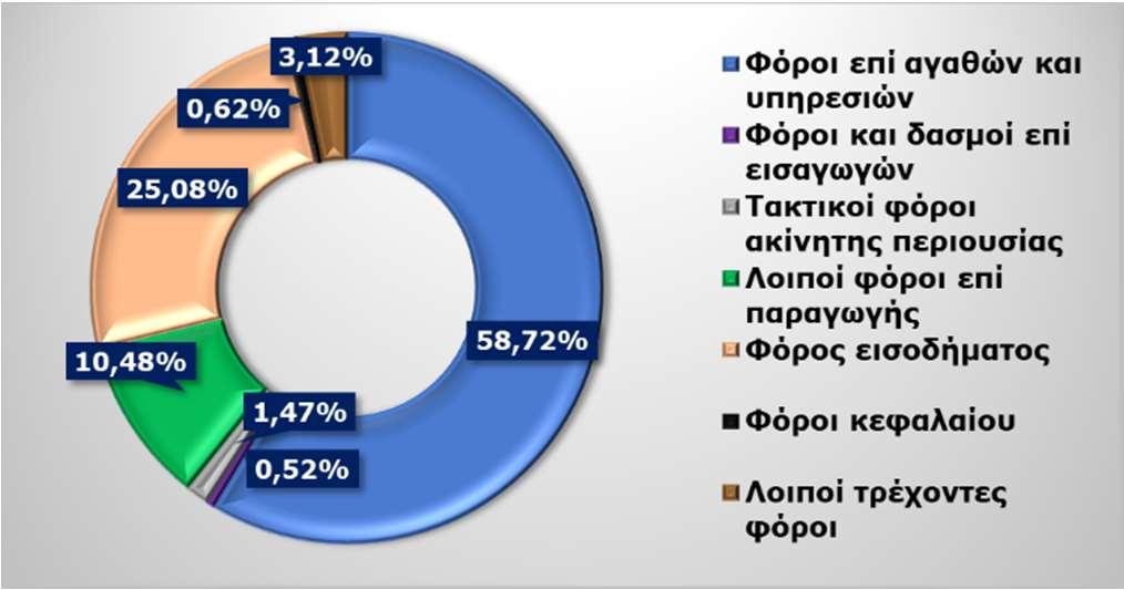 168,92-5,11% 16,83 19,13 13,67% 49,31 54,36 10,23% 17,54 387,09 2107,44% 795,62 926,25 16,42% 13,40 22,90 70,90% 111,48 115,17 3,30% Σύνολο φόρων (Α.Λ.Ε. 11) 3.289,98 3.