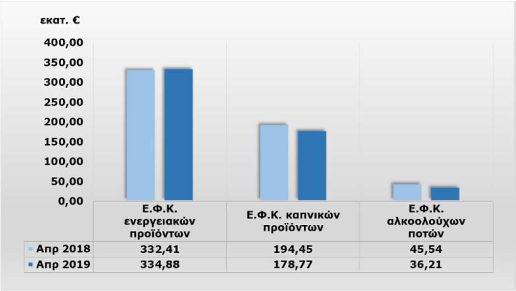 Γράφημα 4: Σύγκριση βασικών αναλυτικών λογαριασμών εσόδων από Φ.Π.Α. στα πετρελαιοειδή προϊόντα και στα παράγωγα αυτών, στα καπνικά προϊόντα και στην αιθυλική αλκοόλη σε εκ.