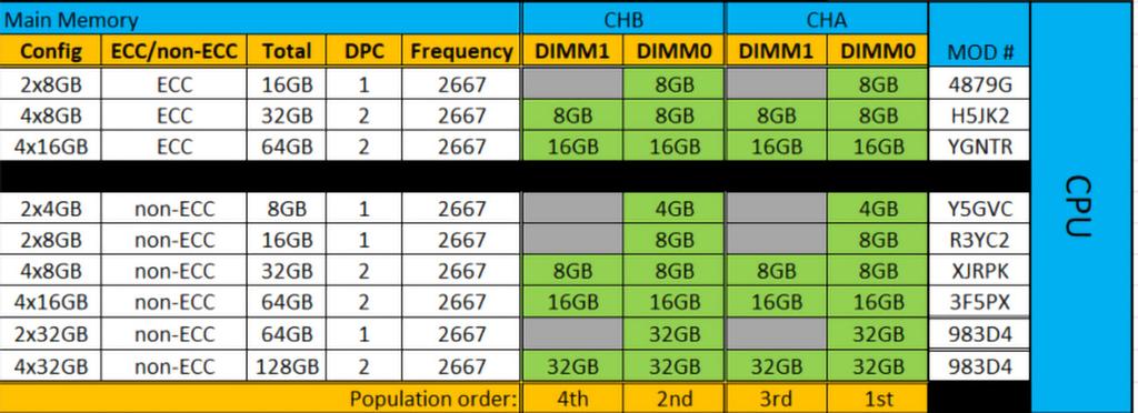 Δυνατότητα Ταχύτητα Προδιαγραφή 2666 MHz Πίνακας μνήμης Dell Precision 3930 rack Ο πίνακας μνήμης Dell Precision 3930 rack περιγράφει τη σειρά ανά αριθμό καναλιού/dimm με την οποία συμπληρώνονται οι
