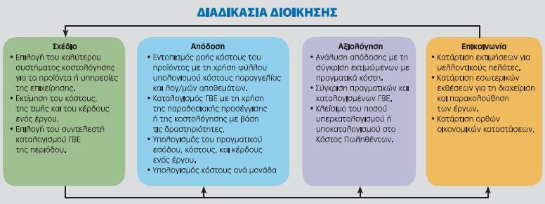 εκπληρώσει τις διοικητικές έννοιες του σχεδιασμού και της πρόβλεψης των